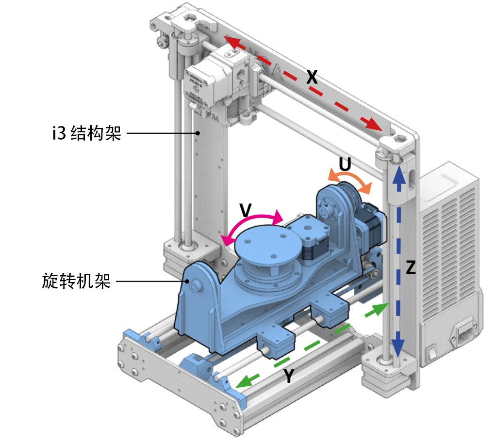 open5x基于i3结构的5自由度3d打印切割一体机